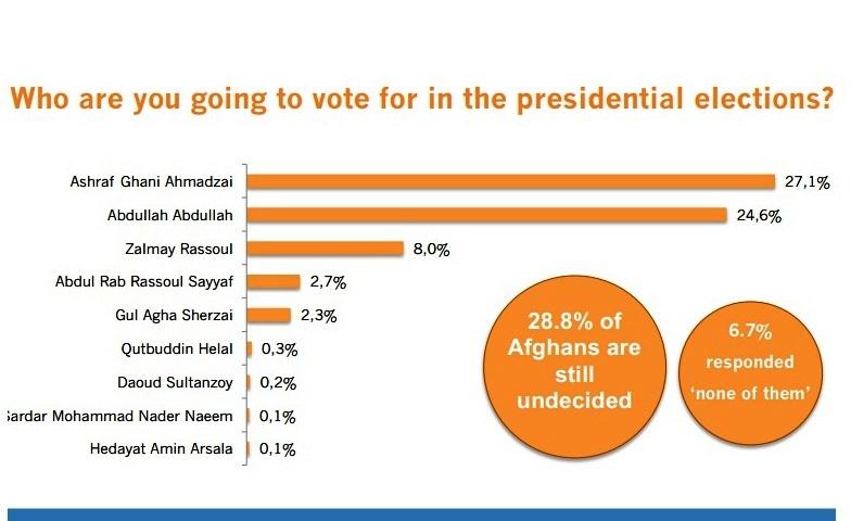 Ghani leading presidential race: ATR survey