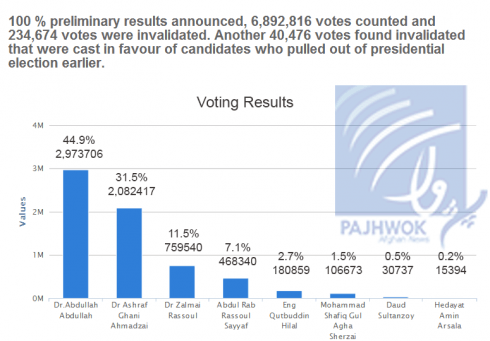 نتایج ابتدایی انتخابات ریاست جمهوری اعلام شد