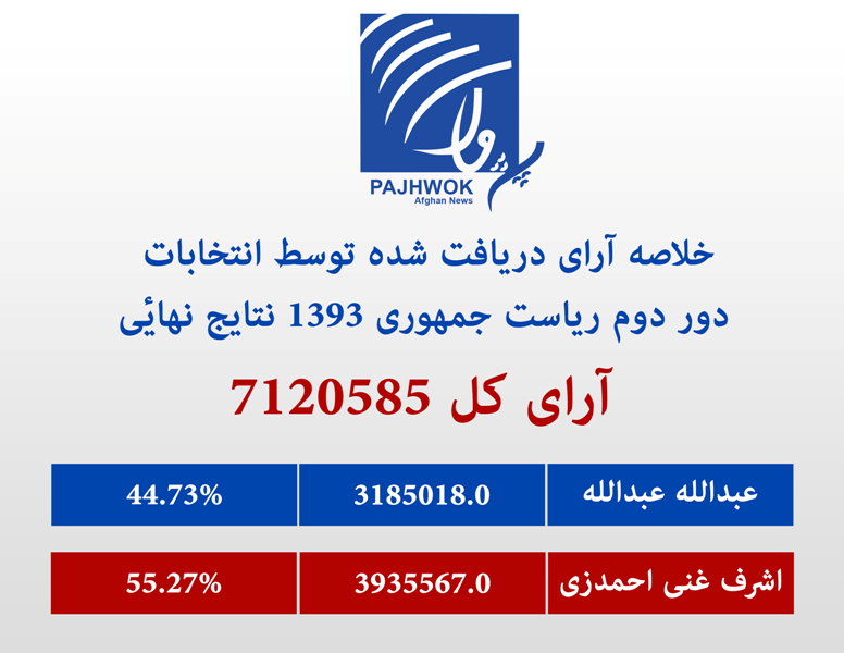 نتایج نهایی انتخابات 1393