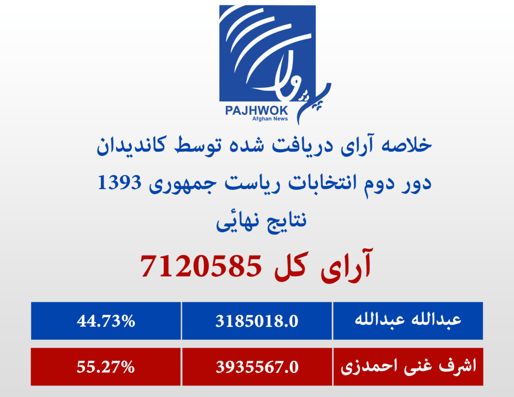 Ahmadzai bags 55.27pc of votes, Abdullah 44.73pc
