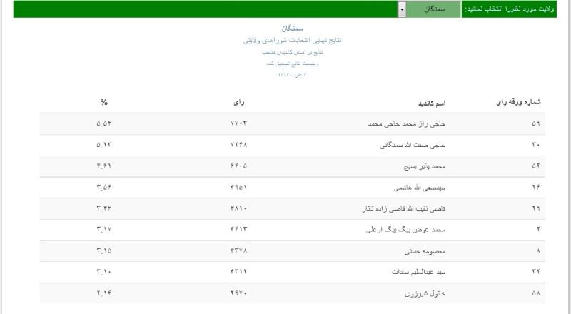 اعتراض ها سبب تاخير در آغاز کار شوراى ولايتى سمنگان شده است
