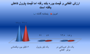 Petrol prices decline, sugar up in Kabul
