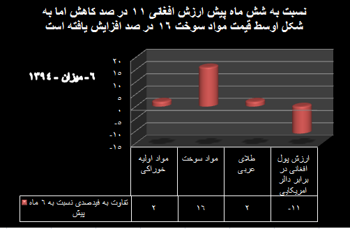 در ٦ ماه ارزش افغانى در برابر دالر ١١ درصد کاهش يافته است