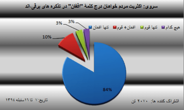 سروى تازه: اکثريت مردم خواهان درج کلمۀ “افغان” در تذکره هاى الکترونيکى اند