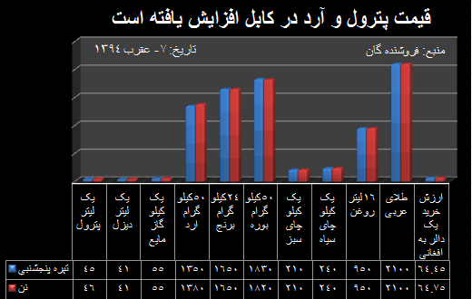 قيمت پترول و آرد در کابل افزايش يافته است