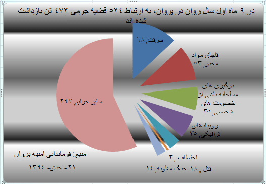 صدها تن در پيوند به ٥٢٤ قضيۀ جرمى در پروان بازداشت شده اند