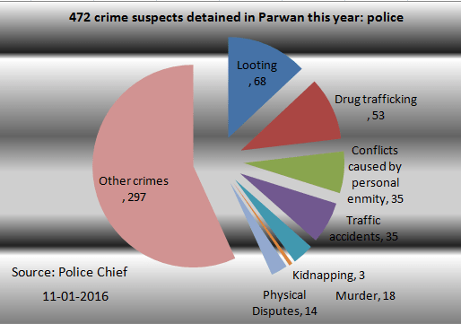 472 crime suspects detained in Parwan this year: police