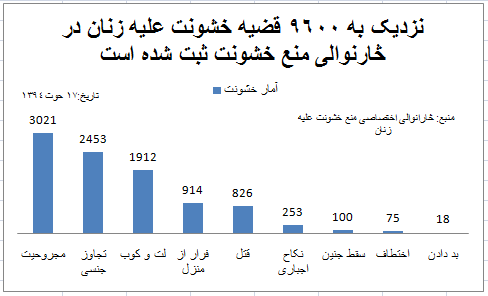 در شش سال اخير ٩٥٧٢ قضيه خشونت عليه زنان در څارنوالى اختصاصى ثبت شده است