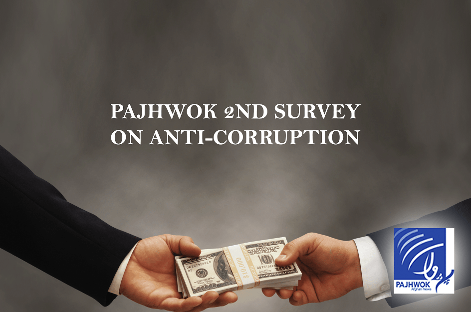 Nearly 50pc of Afghans paid bribes, Pajhwok’s survey reveals