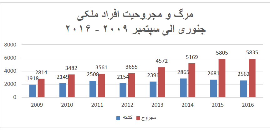 يوناما: در٩ ماه بيش از٨ هزار فرد مُلکى درافغانستان کشته و مجروح گرديده اند