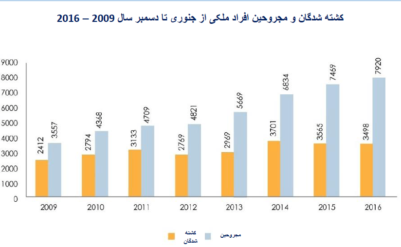 یوناما: شمار تلفات غیر نظامیان در افغانستان به بالاترین رقم در هشت سال گذشته رسیده است