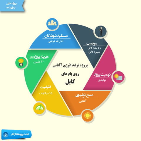 برشنا طرح توزيع برق آفتابى به مشترکين را روى دست گرفته است