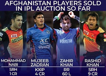 3 more Afghan players sold in IPL auction