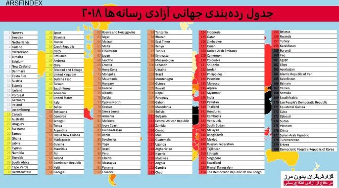World Press Freedom Index: Afghanistan ranked 118th