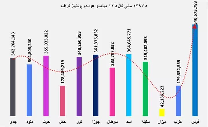 ​د فراه ګمرک عواید د ماليې وزارت له ورکړي هدفه ډېر شوي