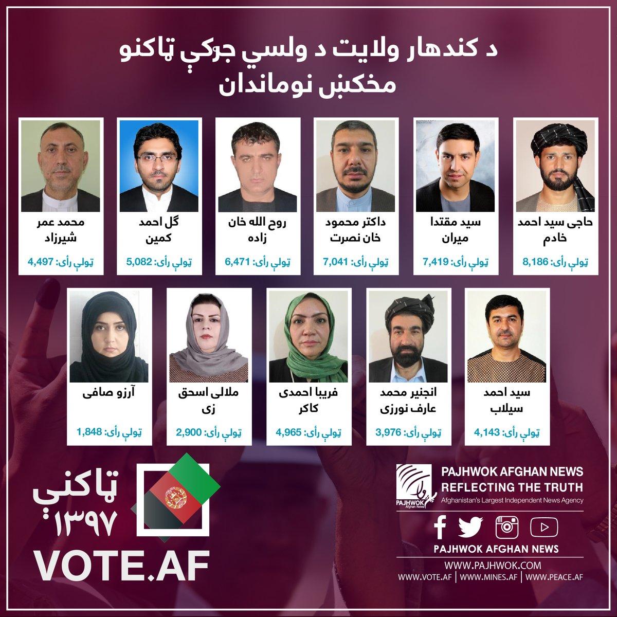 Mostly new faces find way to Parliament from Kandahar