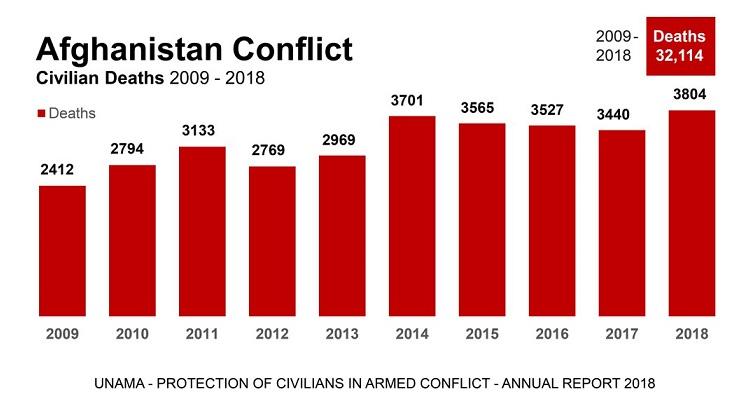 يوناما: سال گذشته ١١هزار فرد ملکى در افغانستان کشته و زخمى شده اند