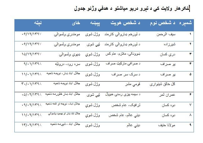 Nangarharis say targeted killings continue unabated