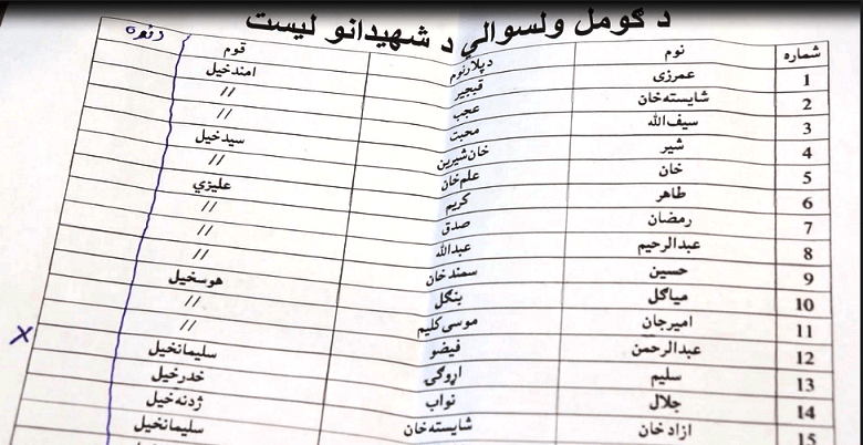 د پکتیکا خلک د امنیتي ځواکونو په عملیاتو کې د ملکي وګړو مرګ ژوبلې ډېرېدو اندېښمن کړي