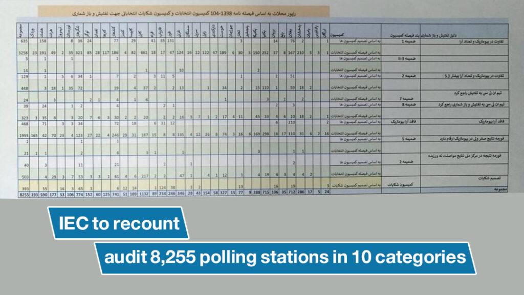 IEC to recount, audit 8,255 polling stations in 10 categories