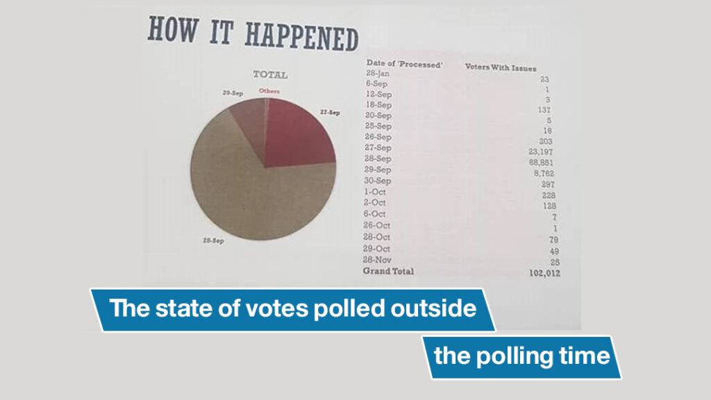 The state of votes polled outside the polling time
