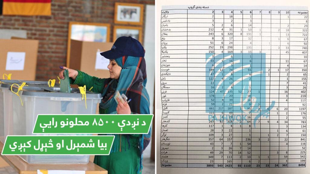 د ټاکنو کمیسیون: د نږدې  ۸۵۰۰ محلونو رای بیا شمیرنه او څیړل کیږي