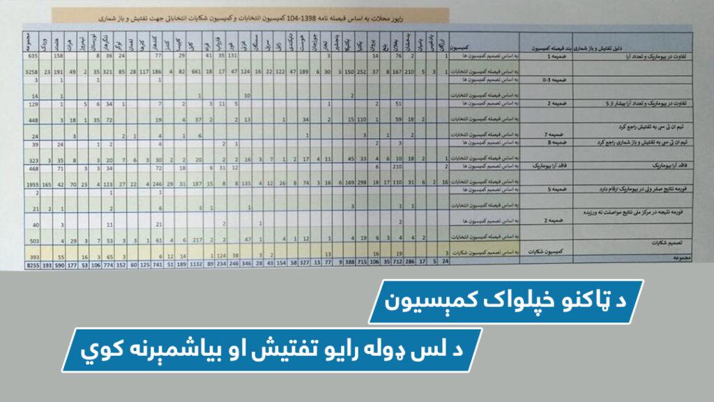 IEC to recount, audit 8,255 polling stations in 10 categories