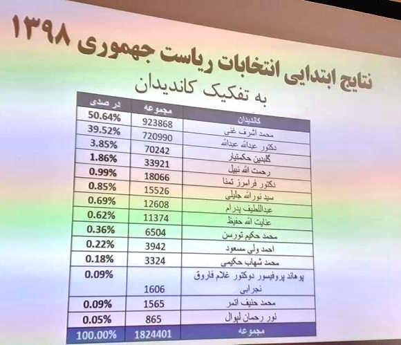 یک میلیون افغانی پول ضمانت نامزدی که کمتر از يکصد هزار رای دارد پرداخت نمی شود