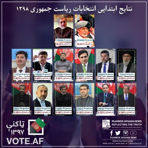 President Ghani on course to win reelection