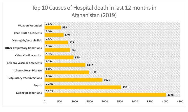 Nearly 22,000 patients die in 180 govt hospitals last year