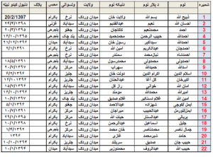 Pajhwok obtains list of 5,000 Taliban prisoners
