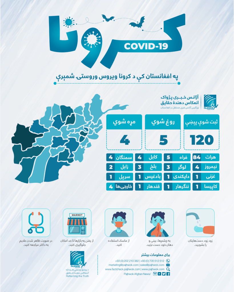 Afghanistan coronavirus tally hits 120