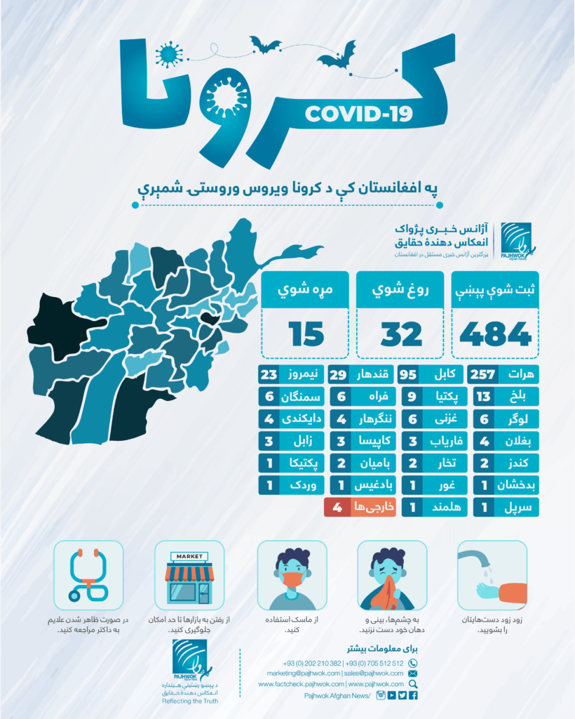 رقم واقعات مثبت ویروس کرونا در افغانستان به ۳۴۹ رسید.