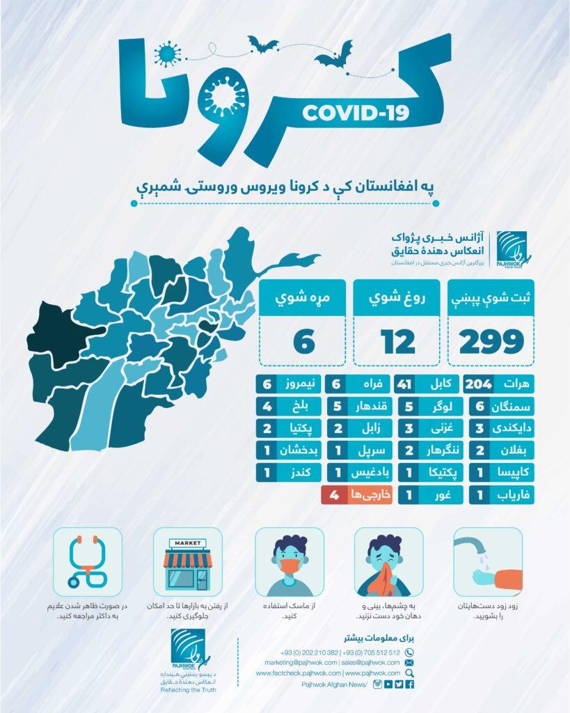 18 new Covid-19 cases take Afghanistan’s tally to 299