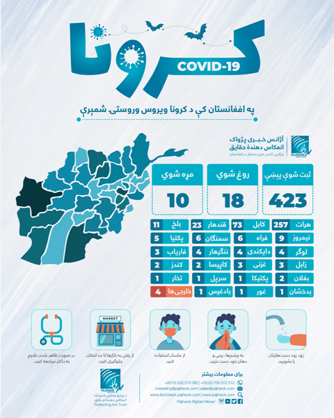 Afghanistan’s tally of Covid-19 cases hits 423
