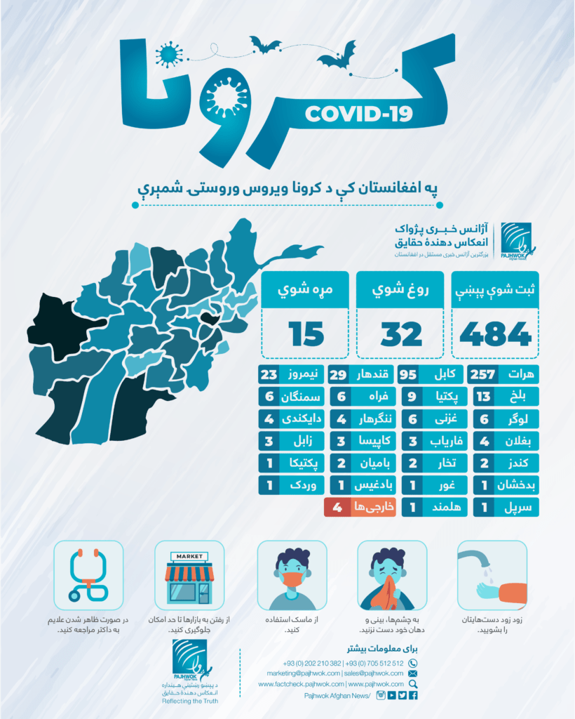 Afghanistan’s tally of Covid-19 cases hits 484