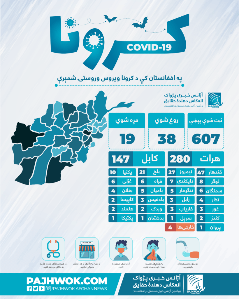 52 new coronavirus cases emerge in Afghanistan