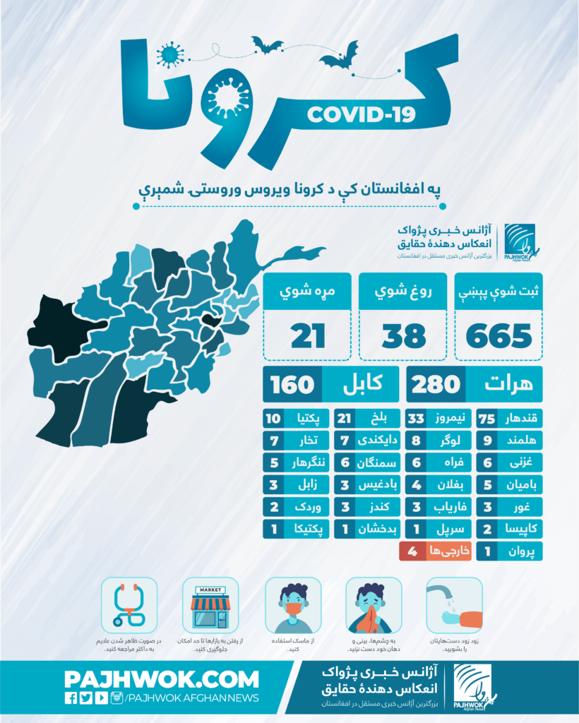 COVID-19 cases in Afghanistan spike to 665