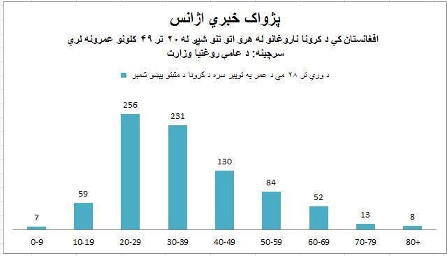 په افغانستان کې د کرونا تر ۵۰ سلنې زیات ناروغان ځوانان دي