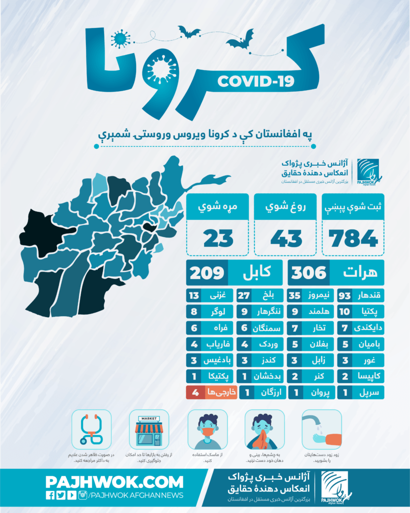 Claims of deaths from coronavirus surface in Kabul’s Sarobi district