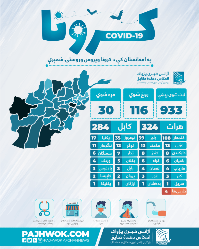 66 new coronavirus cases, total hits 906