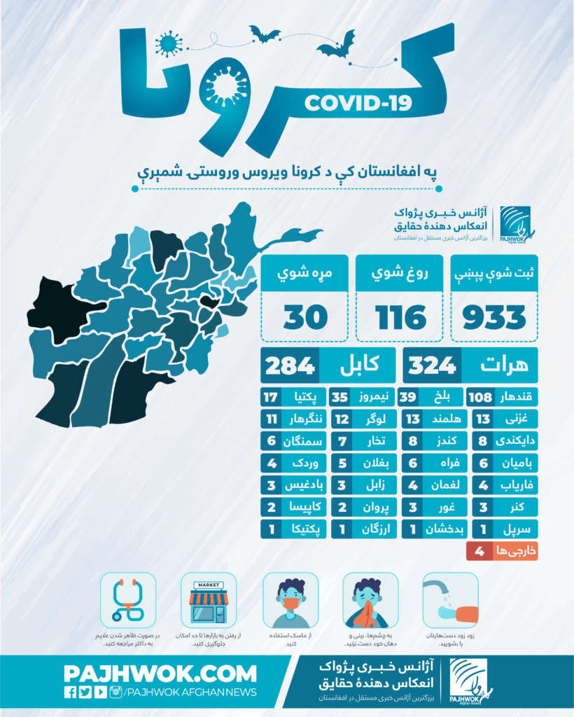 27 new Covid-19 cases detected in Afghanistan