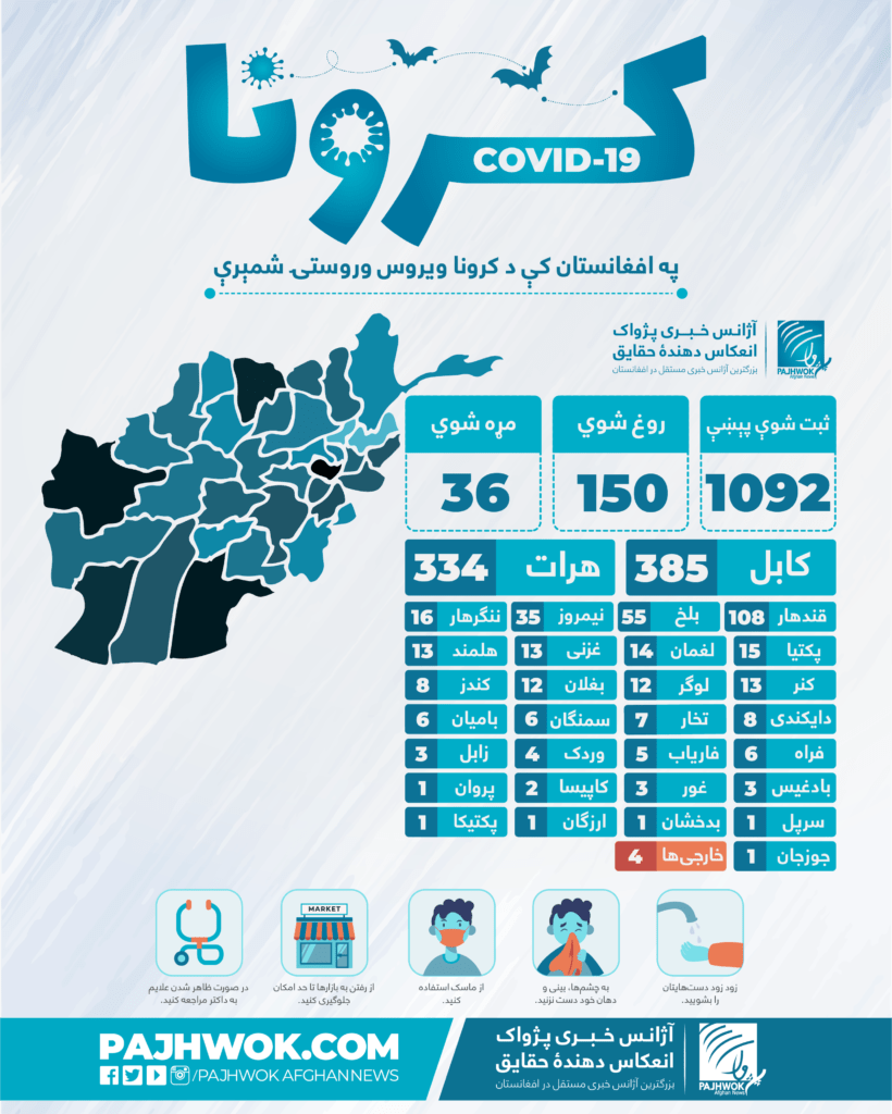 د عامې روغتیا وزارت یو ځل بیا په سروبي کې له کرونا دډیرو کسانو مړینه رد کړه