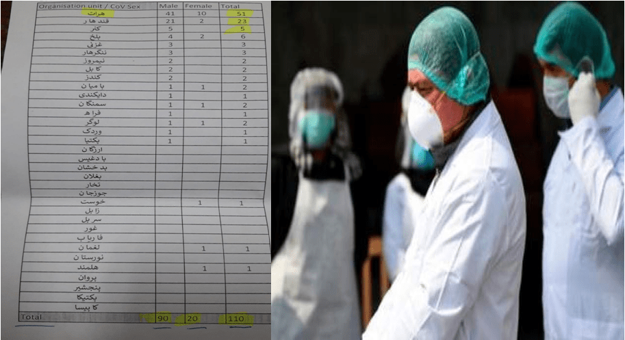 ۱۱۰ کارمند صحی در افغانستان به ویروس کرونا مبتلا شده اند