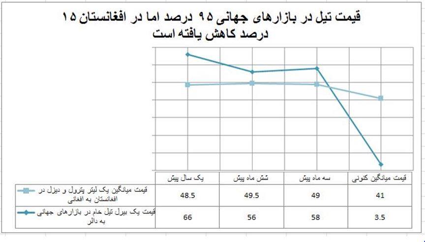 قیمت تیل در افغانستان نسبت به بازارهای جهانی ۸۰ در صد کمتر کاهش داشته است