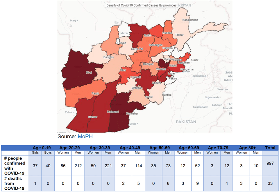 Majority youth contract coronavirus in Afghanistan, elders died the most