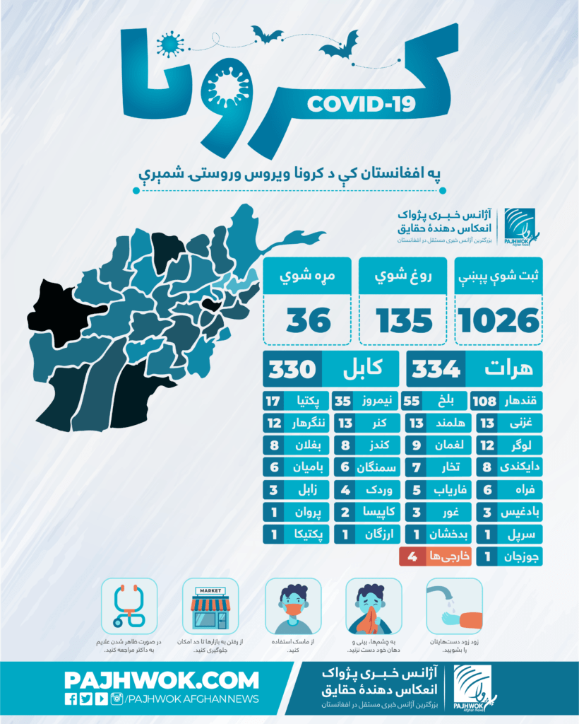 30 new Covid-19 cases, total jumps to 1,026