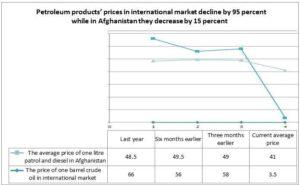 Oil prices down 95pc globally but 15pc in Afghanistan