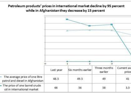Oil prices down 95pc globally but 15pc in Afghanistan