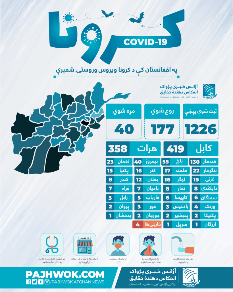 50 new Covid-19 cases found in Afghanistan: MoPH